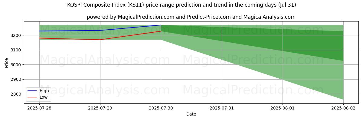 High and low price prediction by AI for 코스피종합지수 (KS11) (31 Jul)