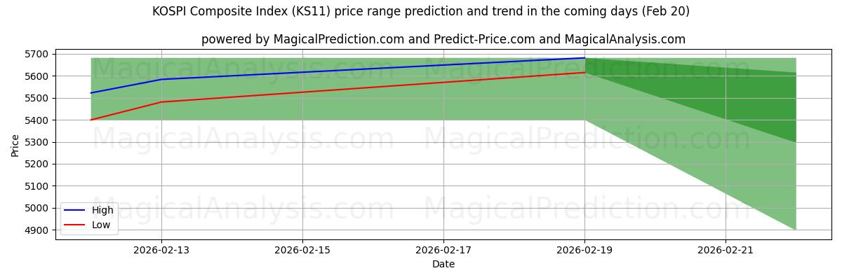 High and low price prediction by AI for 코스피종합지수 (KS11) (20 Feb)