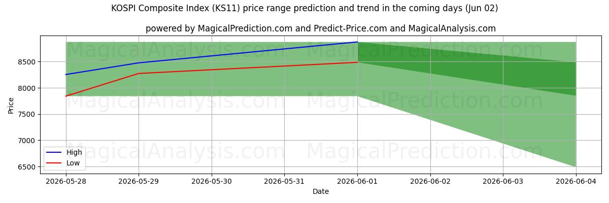 High and low price prediction by AI for شاخص ترکیبی KOSPI (KS11) (02 Jun)
