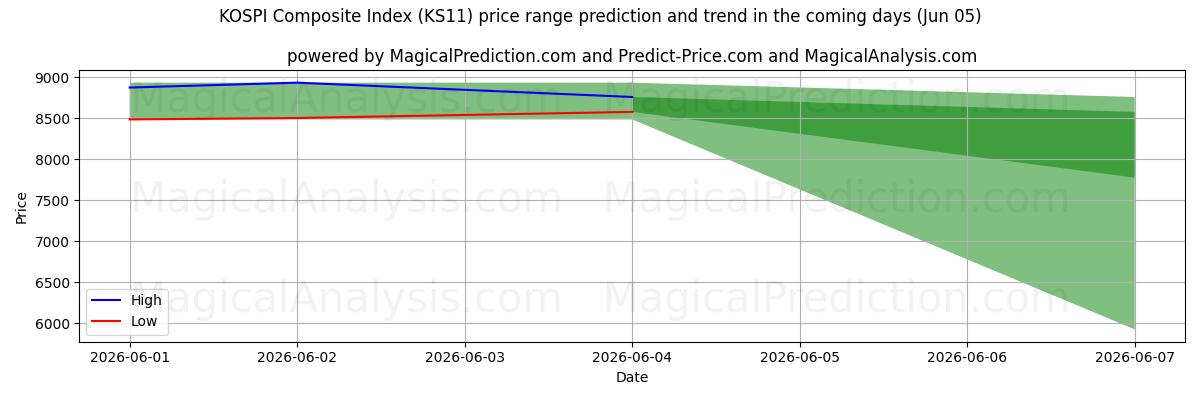 High and low price prediction by AI for KOSPI Composite Index (KS11) (05 Jun)