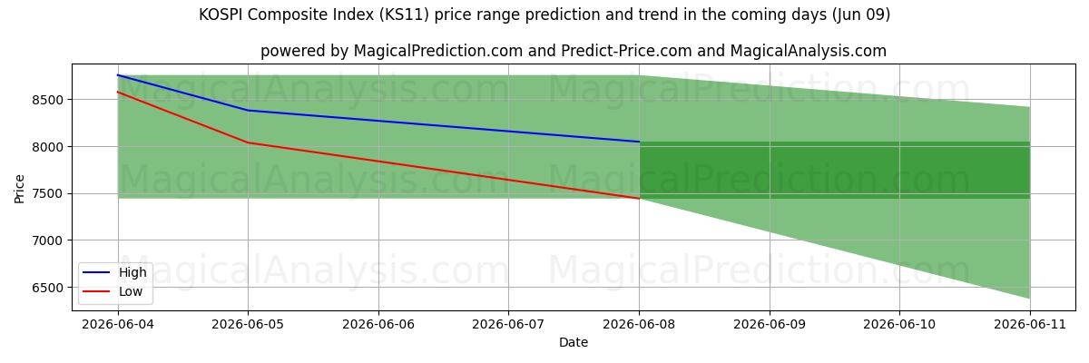 High and low price prediction by AI for Композитный индекс KOSPI (KS11) (09 Jun)