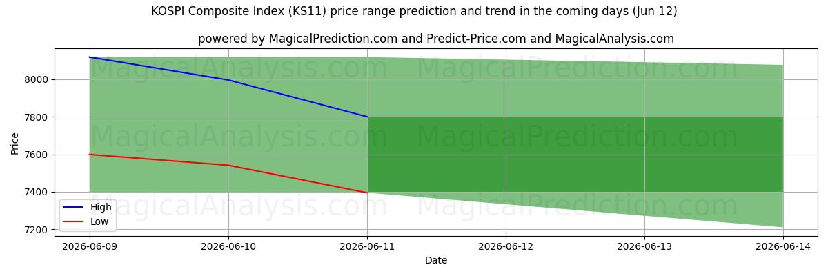 High and low price prediction by AI for KOSPI Bileşik Endeksi (KS11) (12 Jun)