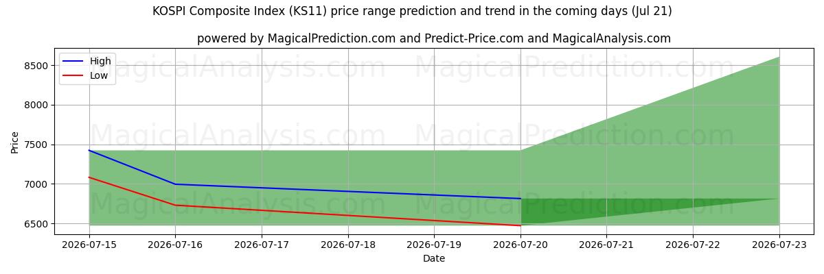 High and low price prediction by AI for Índice Composto KOSPI (KS11) (17 Jul)
