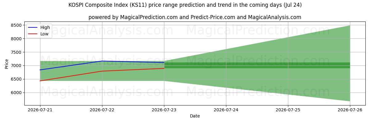 High and low price prediction by AI for Композитный индекс KOSPI (KS11) (24 Jul)