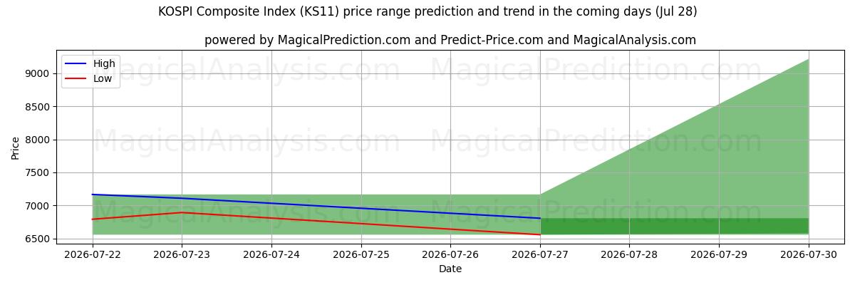 High and low price prediction by AI for KOSPI samengestelde index (KS11) (28 Jul)