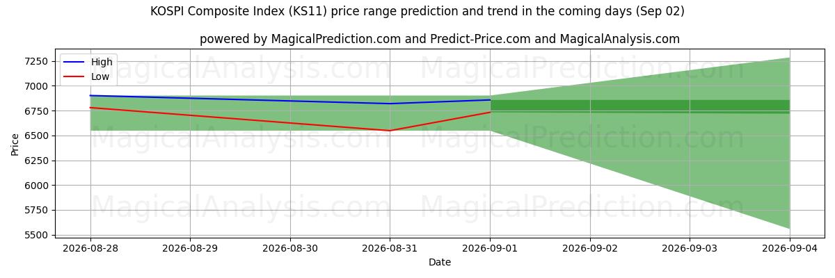 High and low price prediction by AI for KOSPI-yhdistelmäindeksi (KS11) (02 Sep)