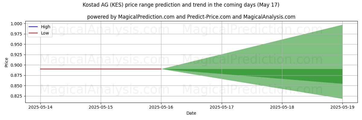Previsão de Preço Alto e Baixo pela IA para Kostad AG (KES) (17 May) High and low price prediction by AI for Kostad AG (KES) (17 May)