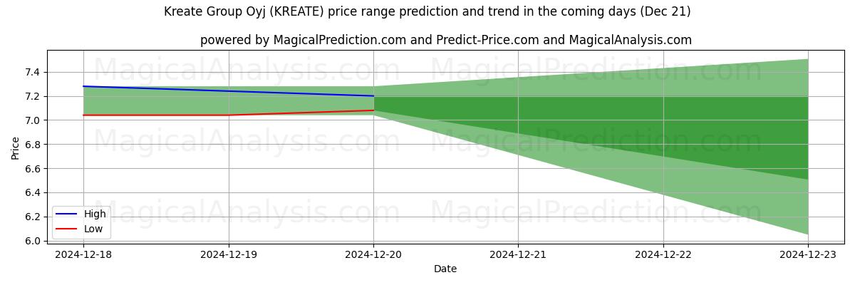 High and low price prediction by AI for Kreate Group Oyj (KREATE) (21 Dec)