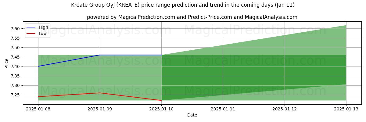 High and low price prediction by AI for Kreate Group Oyj (KREATE) (11 Jan)