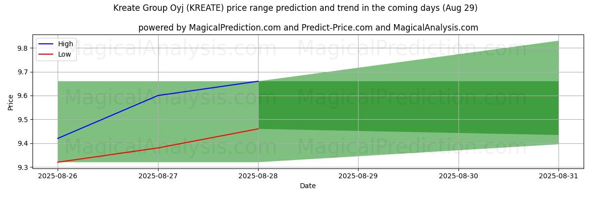 High and low price prediction by AI for Kreate Group Oyj (KREATE) (29 Aug)