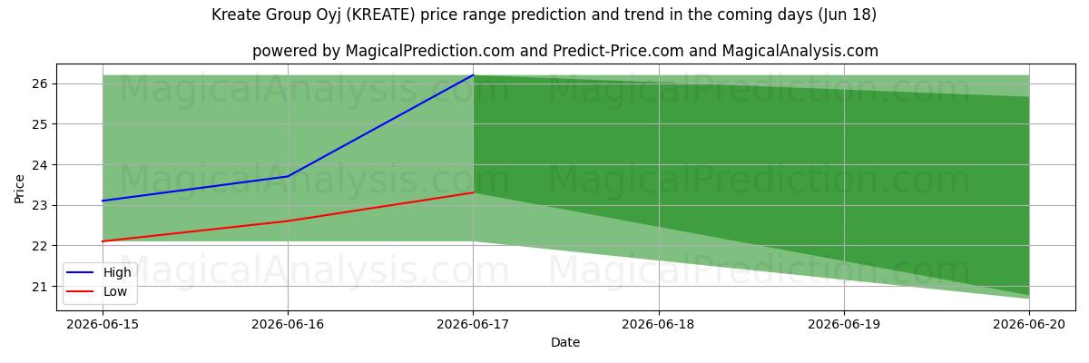 High and low price prediction by AI for Kreate Group Oyj (KREATE) (18 Jun)