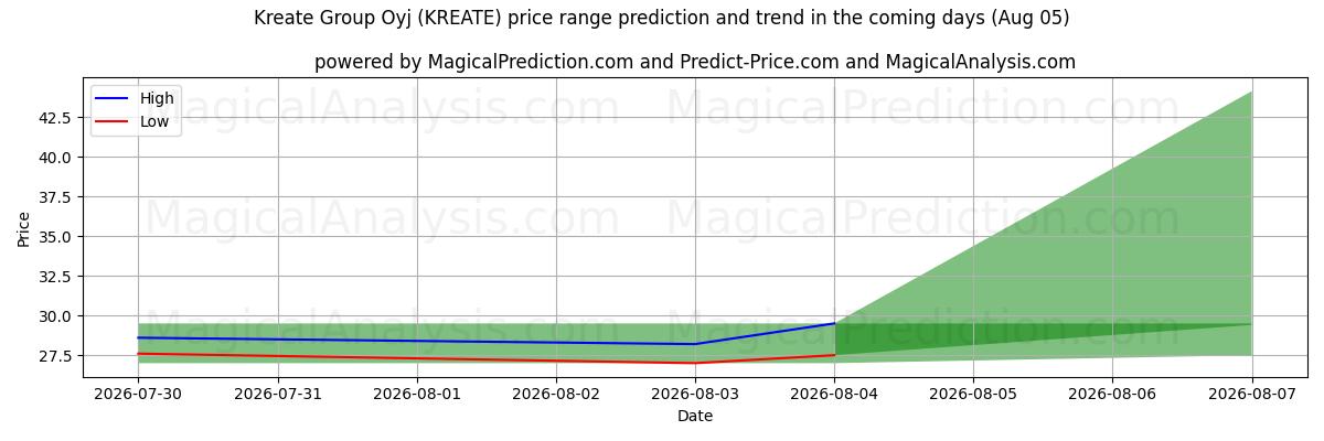 High and low price prediction by AI for Kreate Group Oyj (KREATE) (05 Aug)