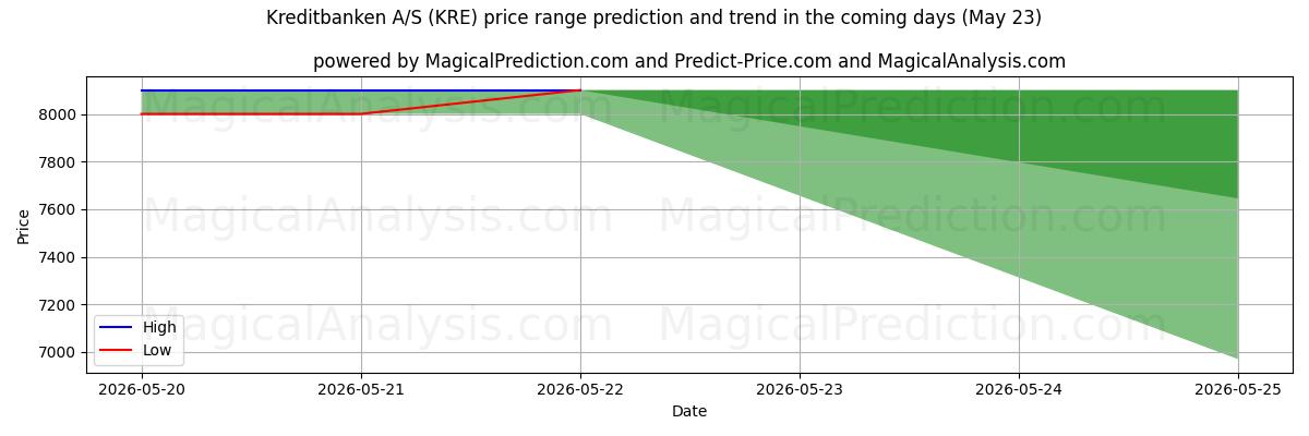 High and low price prediction by AI for Kreditbanken A/S (KRE) (23 May)