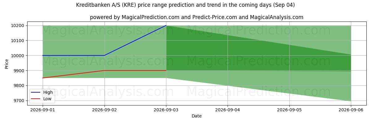High and low price prediction by AI for Kreditbanken A/S (KRE) (04 Sep)