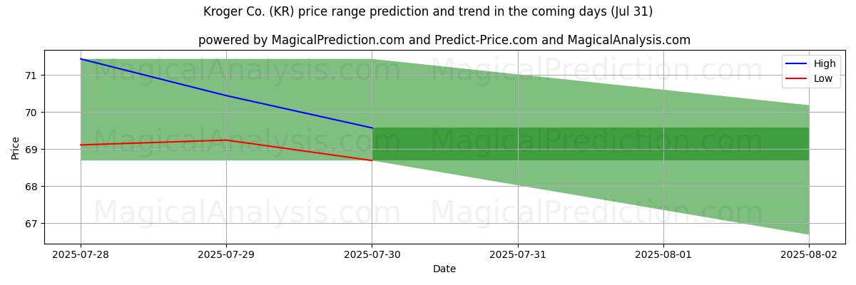 AI pris høy og lav prognose for Kroger Co. (KR) (31 Jul) High and low price prediction by AI for Kroger Co. (KR) (31 Jul)