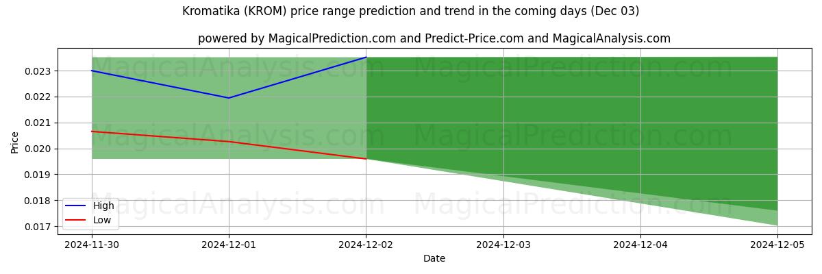 High and low price prediction by AI for Kromatika (KROM) (29 Nov)