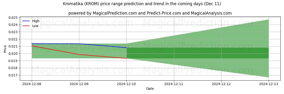 High and low price prediction by AI for クロマティカ (KROM) (11 Dec)