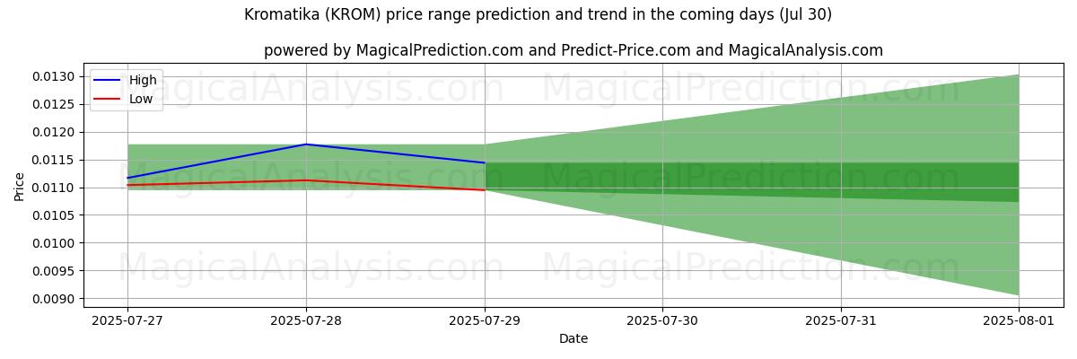 High and low price prediction by AI for Kromatika (KROM) (30 Jul)