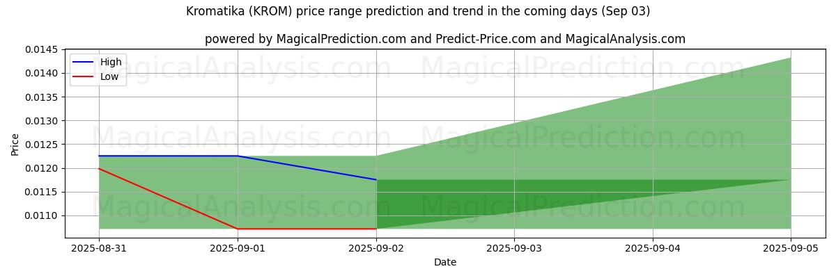 High and low price prediction by AI for 克罗马提卡 (KROM) (03 Sep)
