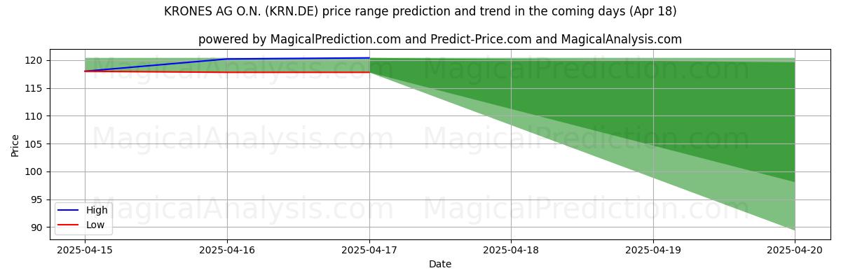 پیشبینی قیمتهای بالا و پایین توسط هوش مصنوعی برای KRONES AG O.N. (KRN.DE) (18 Apr) High and low price prediction by AI for KRONES AG O.N. (KRN.DE) (18 Apr)