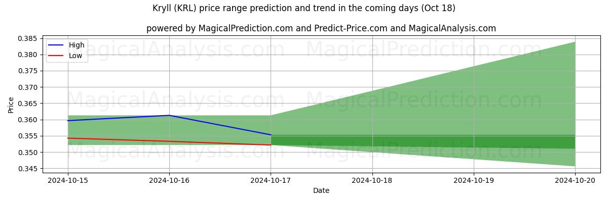 High and low price prediction by AI for Kryll (KRL) (18 Oct)