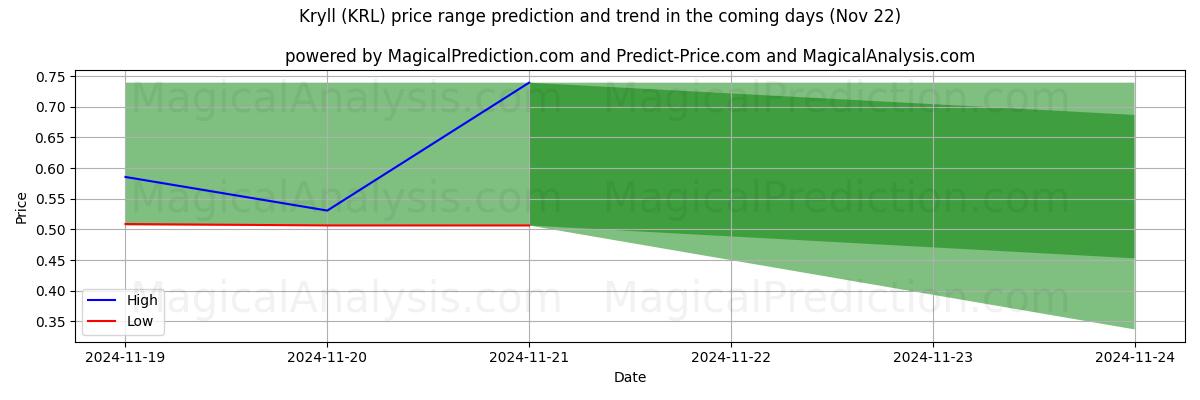 High and low price prediction by AI for 크릴 (KRL) (22 Nov)