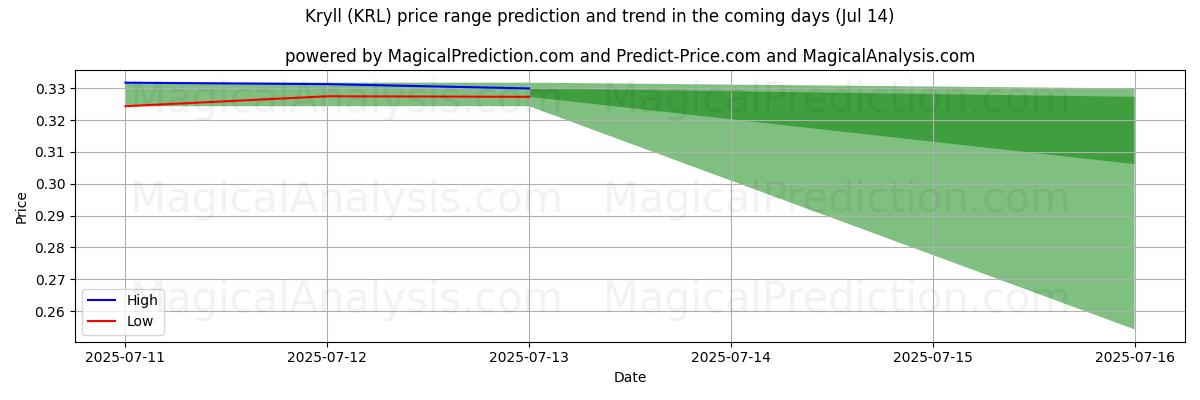 High and low price prediction by AI for Kryll (KRL) (14 Jul)