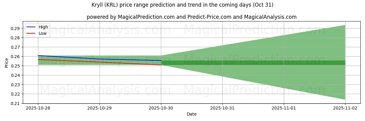 크릴 (KRL)에 대한 AI의 가격 고저 예측 (31 Oct) High and low price prediction by AI for 크릴 (KRL) (31 Oct)