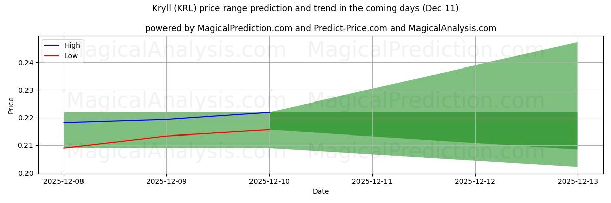 High and low price prediction by AI for Kryll (KRL) (11 Dec)