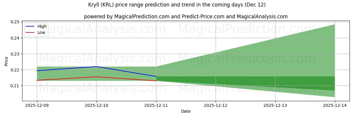 High and low price prediction by AI for Kryll (KRL) (12 Dec)
