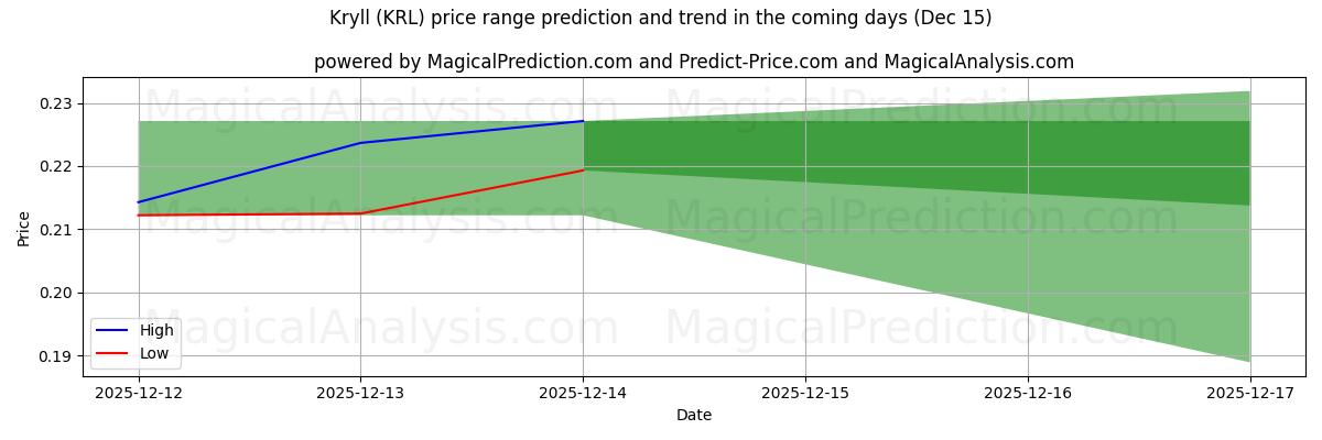 High and low price prediction by AI for 克雷尔 (KRL) (14 Dec)