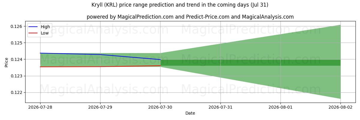 High and low price prediction by AI for Kryll (KRL) (31 Jul)