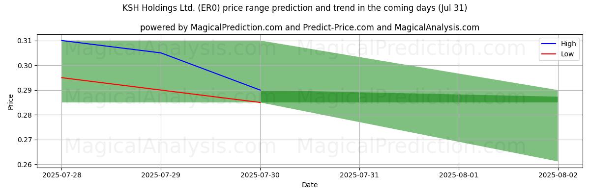 High and low price prediction by AI for KSH Holdings Ltd. (ER0) (31 Jul)