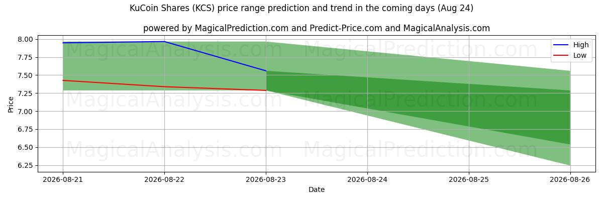 High and low price prediction by AI for KuCoin-aktier (KCS) (24 Aug)