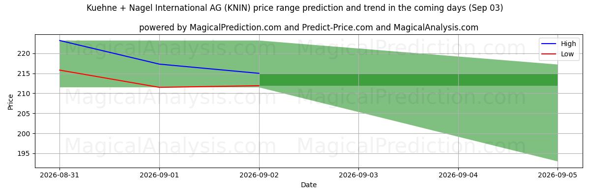 High and low price prediction by AI for Kuehne + Nagel International AG (KNIN) (03 Sep)