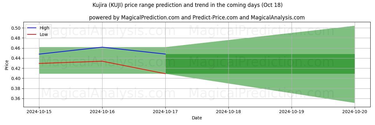 High and low price prediction by AI for Kujira (KUJI) (18 Oct)