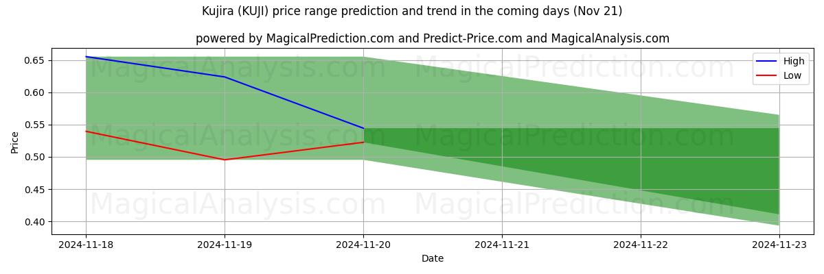 High and low price prediction by AI for Kujira (KUJI) (21 Nov)