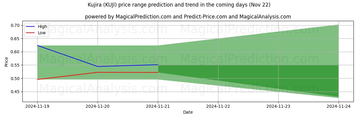 High and low price prediction by AI for Kujira (KUJI) (22 Nov)