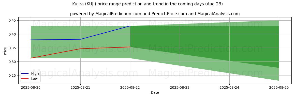 High and low price prediction by AI for Kujira (KUJI) (23 Aug)