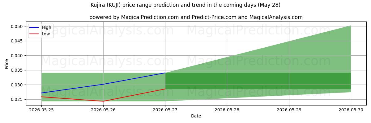 High and low price prediction by AI for Куджира (KUJI) (28 May)