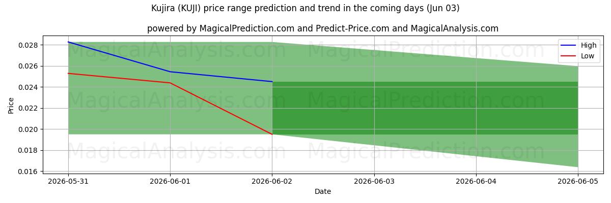 High and low price prediction by AI for Kujira (KUJI) (03 Jun)