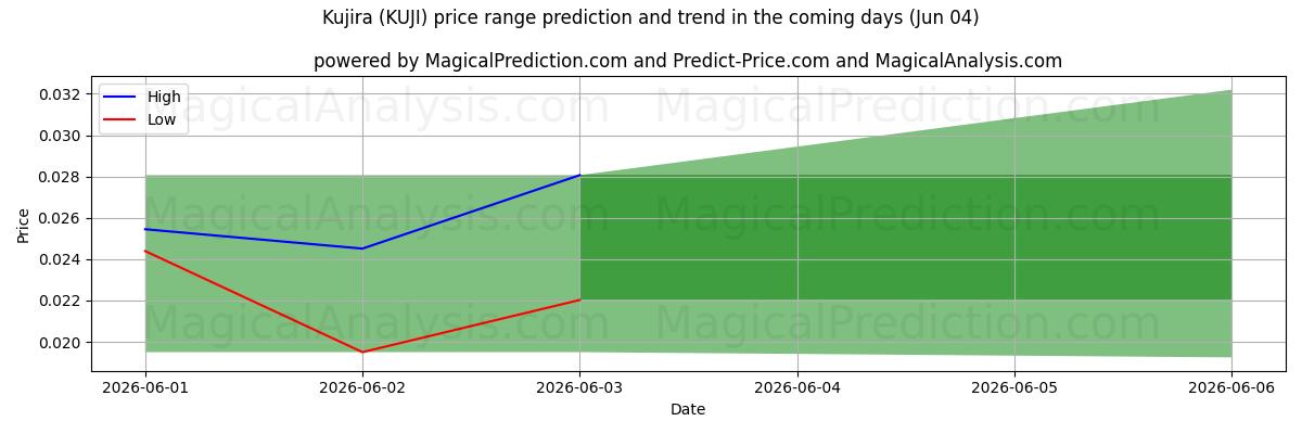 High and low price prediction by AI for Kujira (KUJI) (04 Jun)