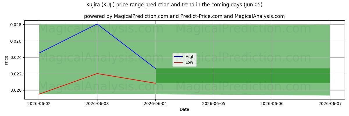 High and low price prediction by AI for Kujira (KUJI) (05 Jun)