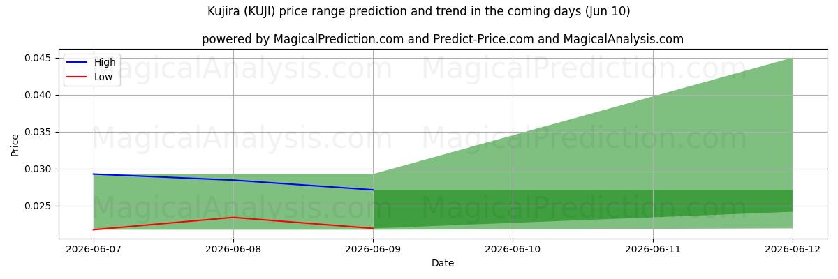 High and low price prediction by AI for Kujira (KUJI) (10 Jun)