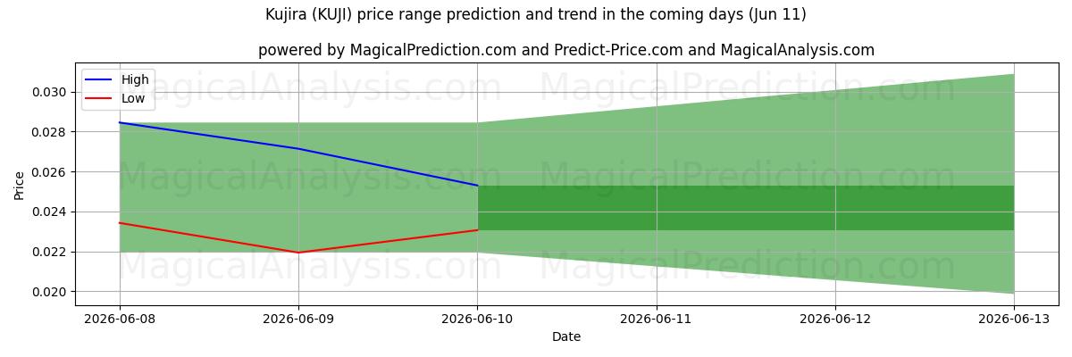 High and low price prediction by AI for Kujira (KUJI) (11 Jun)