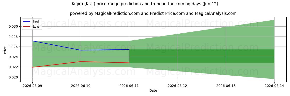 High and low price prediction by AI for Kujira (KUJI) (12 Jun)