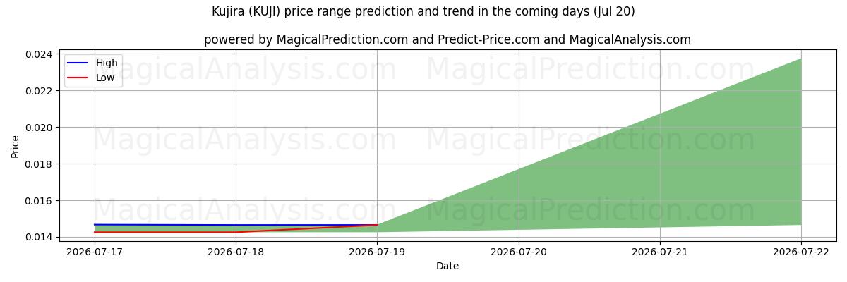 High and low price prediction by AI for Kujira (KUJI) (19 Jul)