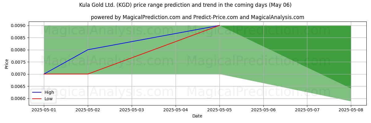 Pronóstico de precios altos y bajos por IA para Kula Gold Ltd. (KGD) (06 May) High and low price prediction by AI for Kula Gold Ltd. (KGD) (06 May)