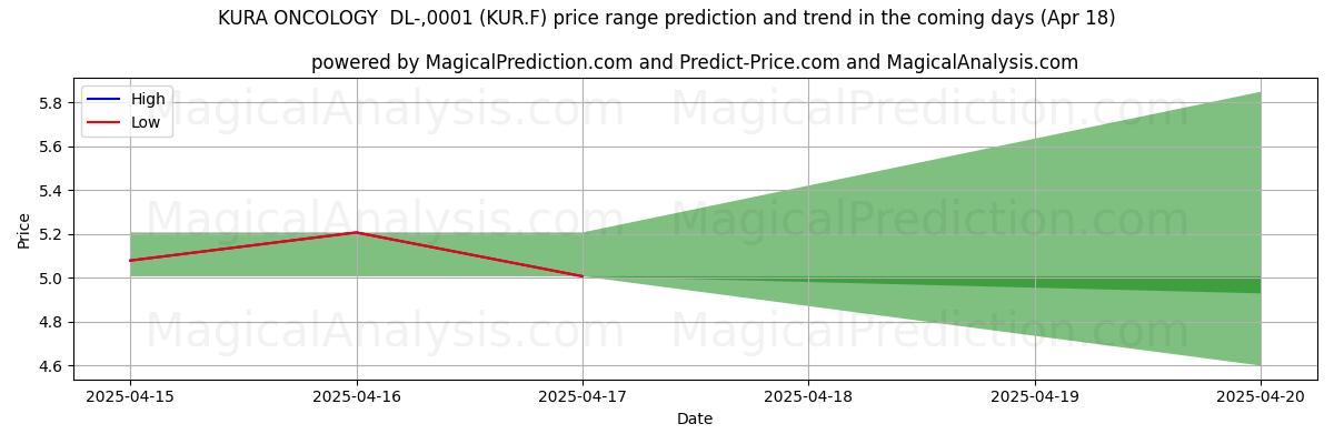 Прогноз высоких и низких цен от ИИ для KURA ONCOLOGY DL-,0001 (KUR.F) (18 Apr) High and low price prediction by AI for KURA ONCOLOGY DL-,0001 (KUR.F) (18 Apr)