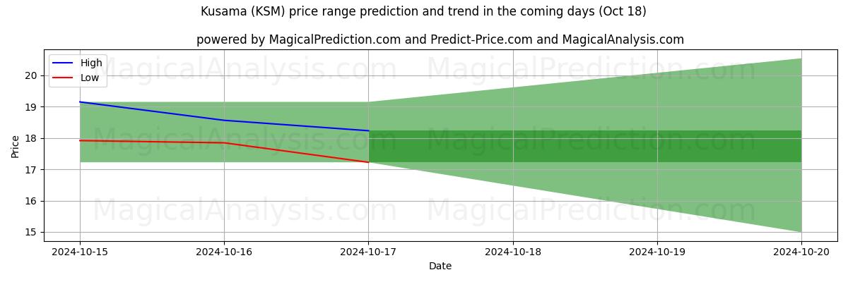 High and low price prediction by AI for Кусама (KSM) (18 Oct)